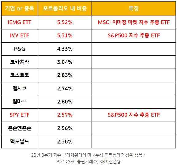2023년 3분기 기준 '브리지워터'의 미국주식 포트폴리오 상위 종목. iemg etf와 ivv etf가 가장 큰 비중 차지.